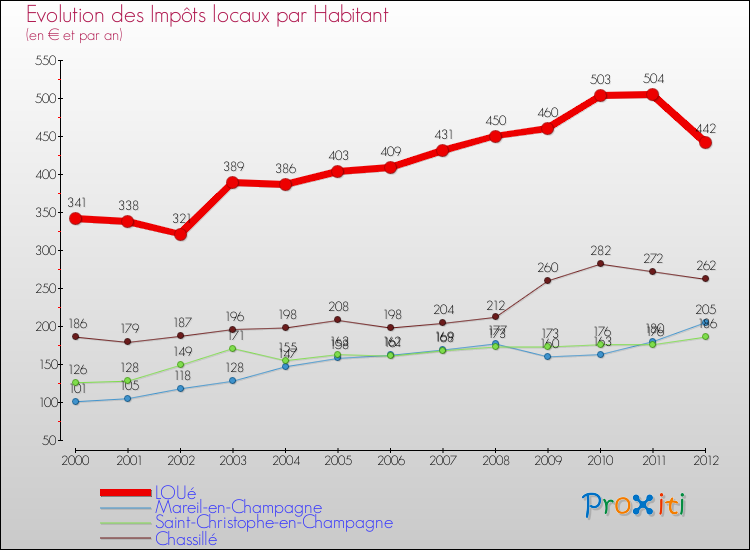Evolution et montant des impôts locaux par Habitant pour LOUé et les communes proches Comparaison des impôts locaux par habitant pour LOUé et les communes voisines