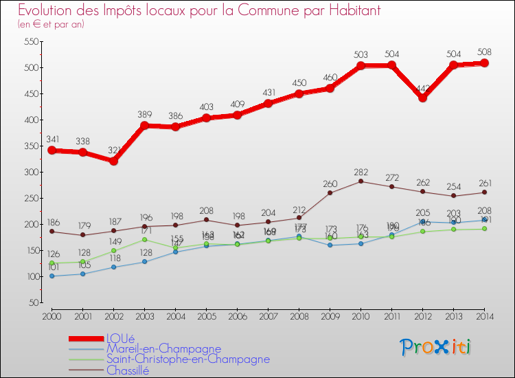 Evolution et montant des impôts locaux par Habitant pour LOUé et les communes proches de 2000 à 2014 Comparaison des impôts locaux par habitant pour LOUé et les communes voisines de 2000 à 2014