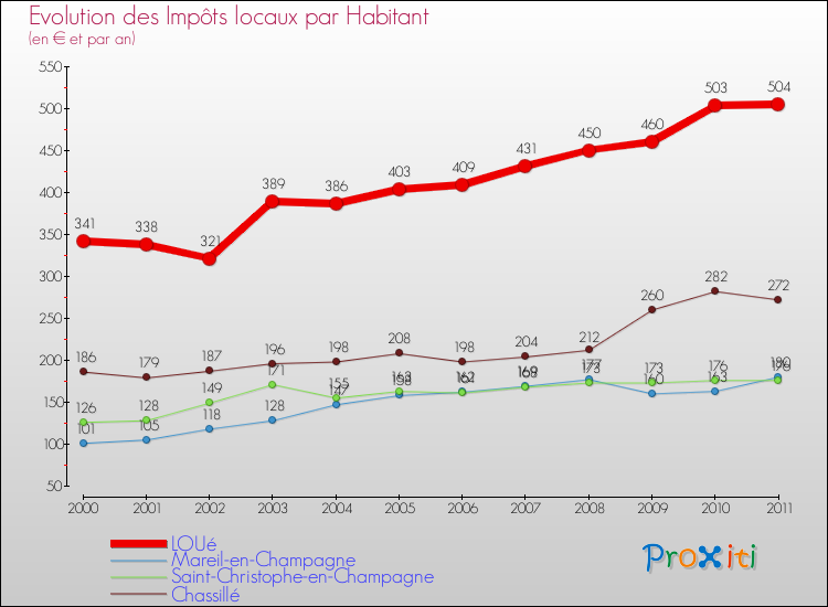 Evolution et montant des impôts locaux par Habitant pour LOUé et les communes proches Comparaison des impôts locaux par habitant pour LOUé et les communes voisines