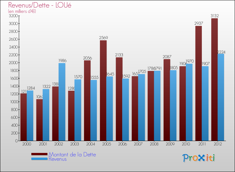 Evolution comparée de la dette et des revenus pour la commune de LOUé de 2000 à 2012 Comparaison de la dette et des revenus pour LOUé de 2000 à 2012