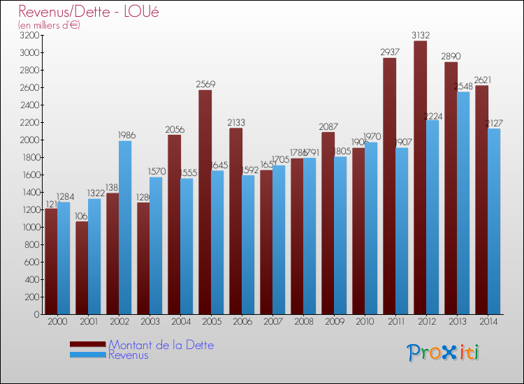 Evolution comparée de la dette et des revenus pour la commune de LOUé de 2000 à 2014 Comparaison de la dette et des revenus pour LOUé de 2000 à 2014