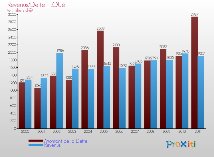 Evolution comparée de la dette et des revenus pour la commune de LOUé de 2000 à 2011 Comparaison de la dette et des revenus pour LOUé de 2000 à 2011