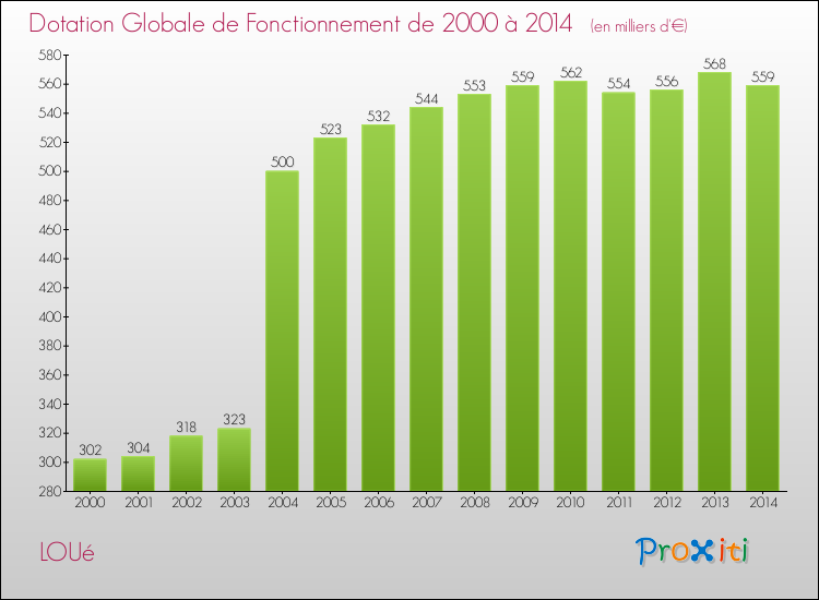 Evolution du montant de la Dotation Globale de Fonctionnement pour la commune de LOUé de 2000 à 2014 Evolution du montant de la Dotation Globale de Fonctionnement pour LOUé de 2000 à 2014