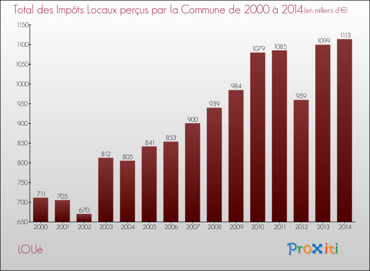 Evolution des Impôts Locaux pour la commune de LOUé de 2000 à 2014 Evolution des Impôts Locaux pour LOUé de 2000 à 2014