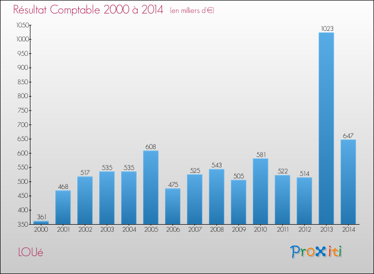Evolution du résultat comptable pour la commune de LOUé de 2000 à 2014 Evolution du résultat comptable pour LOUé de 2000 à 2014