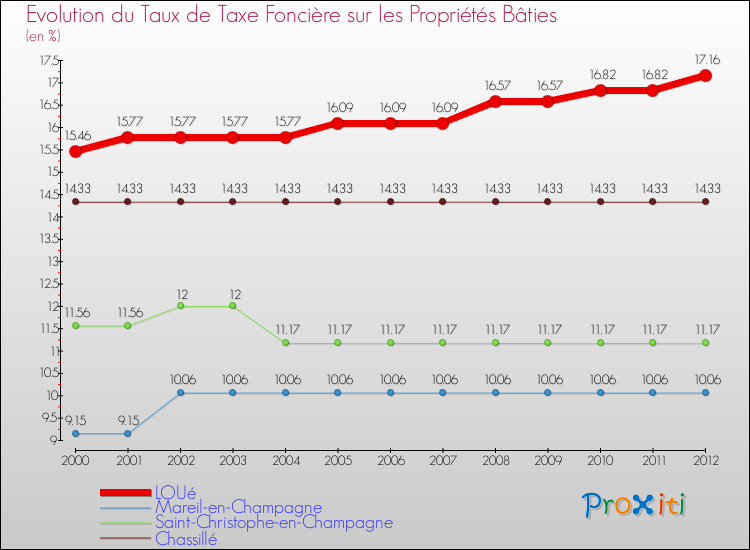 Evolution du taux de la taxe foncière sur le bati pour LOUé et les communes proches de 2000 à 2012 Comparaison des taux de taxe foncière sur le bati pour LOUé et les communes voisines de 2000 à 2012