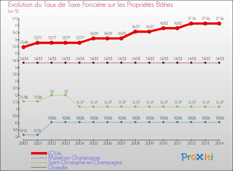 Evolution du taux de la taxe foncière sur le bati pour LOUé et les communes proches de 2000 à 2014 Comparaison des taux de taxe foncière sur le bati pour LOUé et les communes voisines de 2000 à 2014