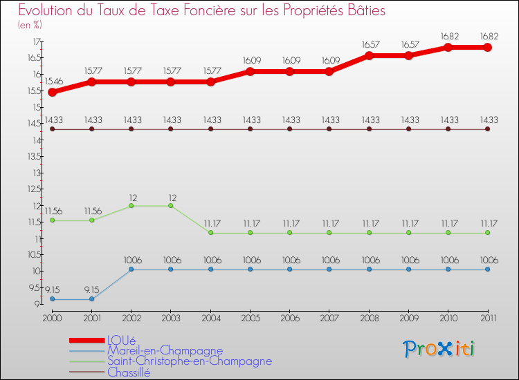 Evolution du taux de la taxe foncière sur le bati pour LOUé et les communes proches Comparaison des taux de taxe foncière sur le bati pour LOUé et les communes voisines