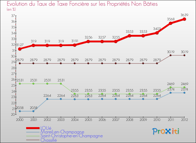 Evolution du taux de la taxe foncière sur les immeubles et terrains non batis pour LOUé et les communes proches de 2000 à 2012 Comparaison des taux de la taxe foncière sur les immeubles et terrains non batis pour LOUé et les communes voisines de 2000 à 2012