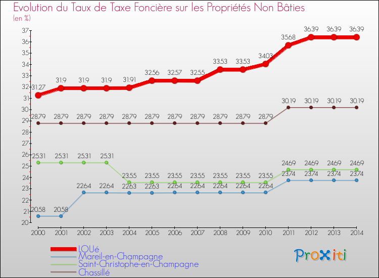 Evolution du taux de la taxe foncière sur les immeubles et terrains non batis pour LOUé et les communes proches de 2000 à 2014 Comparaison des taux de la taxe foncière sur les immeubles et terrains non batis pour LOUé et les communes voisines de 2000 à 2014