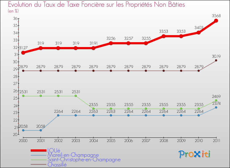 Evolution du taux de la taxe foncière sur les immeubles et terrains non batis pour LOUé et les communes proches Comparaison des taux de la taxe foncière sur les immeubles et terrains non batis pour LOUé et les communes voisines