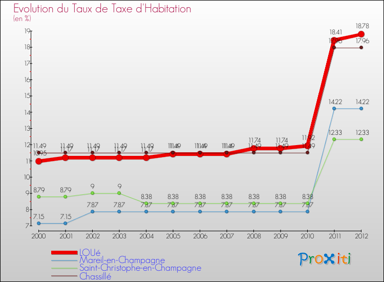Evolution du taux de la taxe d'habitation pour LOUé et les communes proches Comparaison des taux de la taxe d'habitation pour LOUé et les communes voisines