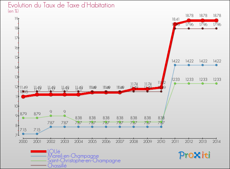 Evolution du taux de la taxe d'habitation pour LOUé et les communes proches de 2000 à 2014 Comparaison des taux de la taxe d'habitation pour LOUé et les communes voisines de 2000 à 2014