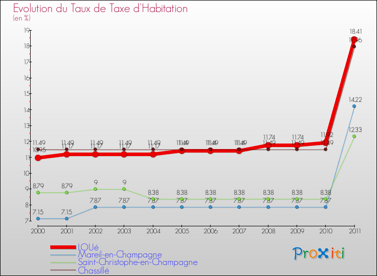 Evolution du taux de la taxe d'habitation pour LOUé et les communes proches Comparaison des taux de la taxe d'habitation pour LOUé et les communes voisines
