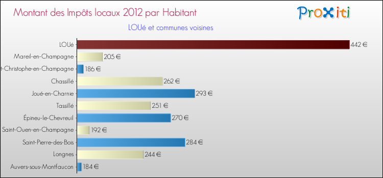 Montant des impôts locaux par Habitant pour LOUé et les communes proches Comparaison des impôts locaux par habitant pour LOUé et les communes voisines