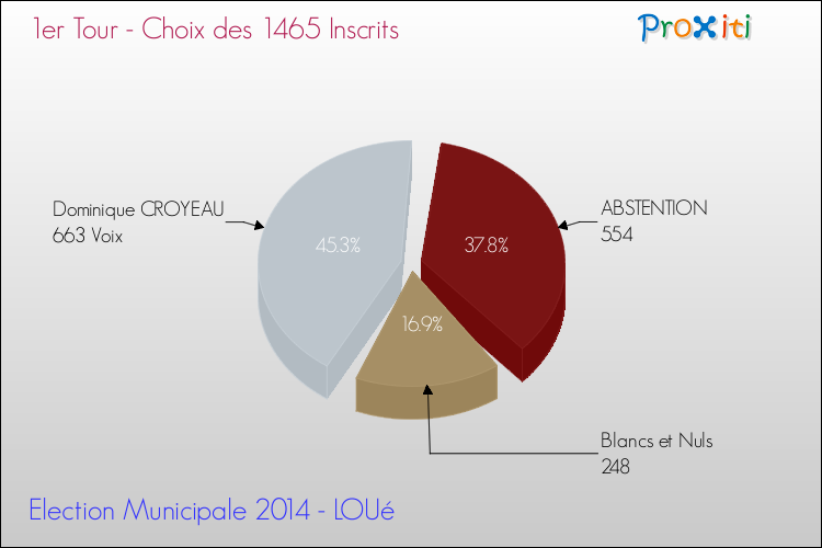 Résultats par rapport aux inscrits au 1er Tour des Elections Municipales 2014 de la commune de LOUé Elections Municipales 2014 - Résultats par rapport aux inscrits au 1er Tour pour la commune de LOUé