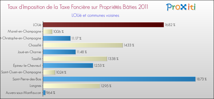 Taux d'imposition de la taxe foncière sur le bati 2011 pour LOUé et les communes proches Comparaison des taux d'imposition de la taxe foncière sur le bati 2011 pour LOUé et les communes voisines
