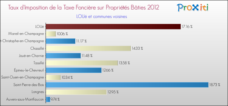 Taux d'imposition de la taxe foncière sur le bati 2012 pour LOUé et les communes proches Comparaison des taux d'imposition de la taxe foncière sur le bati 2012 pour LOUé et les communes voisines