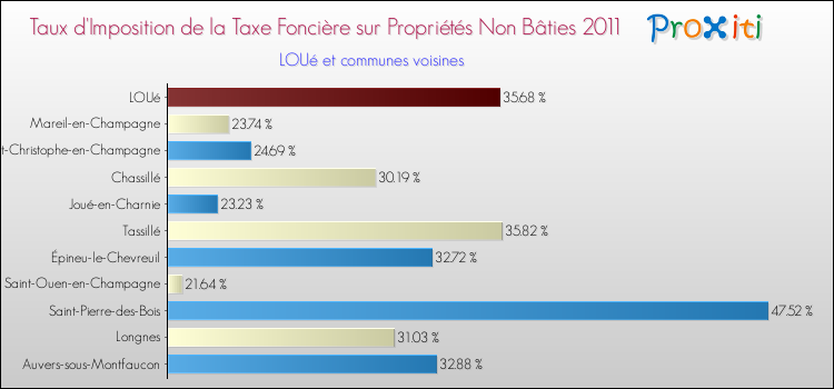 Taux d'imposition de la taxe foncière sur les immeubles et terrains non batis 2011 pour LOUé et les communes proches Comparaison des taux d'imposition de la taxe foncière sur les immeubles et terrains non batis 2011 pour LOUé et les communes voisines
