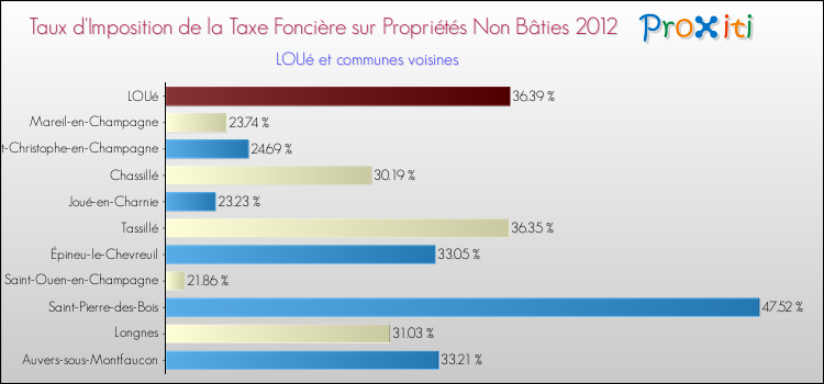 Taux d'imposition de la taxe foncière sur les immeubles et terrains non batis 2012 pour LOUé et les communes proches Comparaison des taux d'imposition de la taxe foncière sur les immeubles et terrains non batis 2012 pour LOUé et les communes voisines