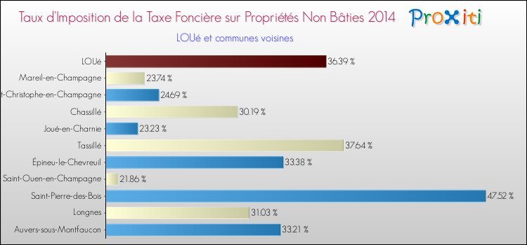 Taux d'imposition de la taxe foncière sur les immeubles et terrains non batis 2014 pour LOUé et les communes proches Comparaison des taux d'imposition de la taxe foncière sur les immeubles et terrains non batis 2014 pour LOUé et les communes voisines