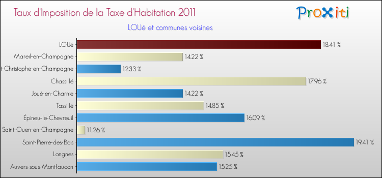Taux d'imposition de la taxe d'habitation 2011 pour LOUé et les communes proches Comparaison des taux d'imposition de la taxe d'habitation 2011 pour LOUé et les communes voisines
