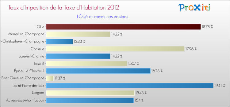 Taux d'imposition de la taxe d'habitation 2012 pour LOUé et les communes proches Comparaison des taux d'imposition de la taxe d'habitation 2012 pour LOUé et les communes voisines