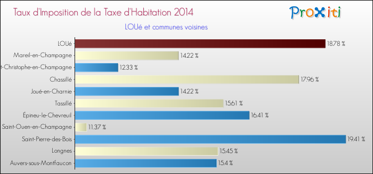 Taux d'imposition de la taxe d'habitation 2014 pour LOUé et les communes proches Comparaison des taux d'imposition de la taxe d'habitation 2014 pour LOUé et les communes voisines