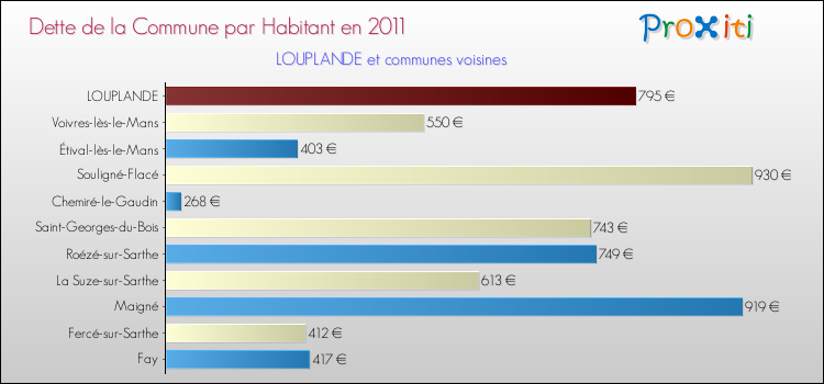 Dette par habitant de la commune en 2011 pour LOUPLANDE et les communes proches Comparaison de la dette par habitant de la commune en 2011 pour LOUPLANDE et les communes voisines