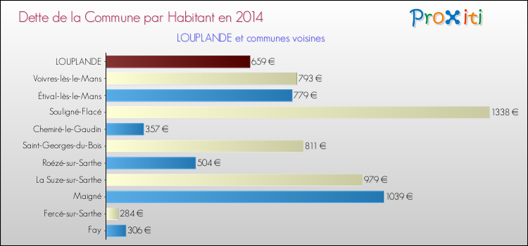 Dette par habitant de la commune en 2014 pour LOUPLANDE et les communes proches Comparaison de la dette par habitant de la commune en 2014 pour LOUPLANDE et les communes voisines