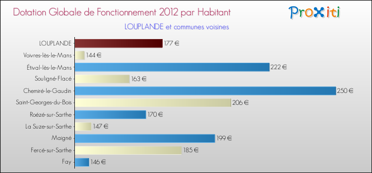 Montant des dotations globales de fonctionnement DGF par Habitant pour LOUPLANDE et les communes proches Comparaison des des dotations globales de fonctionnement DGF par habitant pour LOUPLANDE et les communes voisines