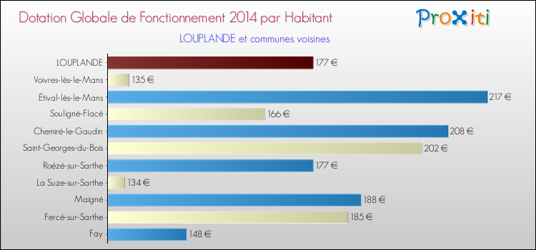 Montant des dotations globales de fonctionnement DGF par Habitant pour LOUPLANDE et les communes proches en 2014. Comparaison des des dotations globales de fonctionnement DGF par habitant pour LOUPLANDE et les communes voisines en 2014.