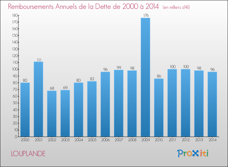 Evolution de l'annuité de la dette pour la commune de LOUPLANDE de 2000 à 2014 Annuités de la dette pour LOUPLANDE de 2000 à 2014