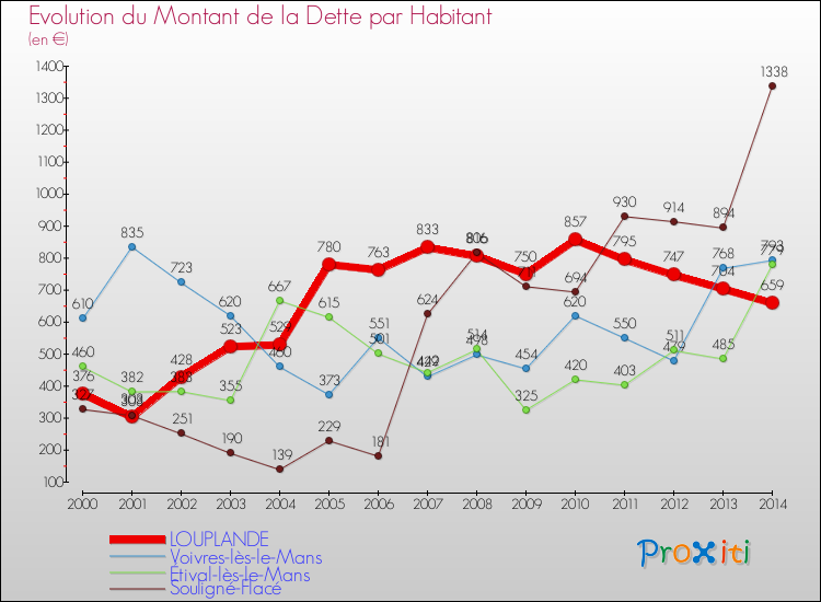 Evolution de la dette par habitant pour la commune de LOUPLANDE et les communes proches de 2000 à 2014 Comparaison de la dette par habitant pour LOUPLANDE et les communes voisines de 2000 à 2014