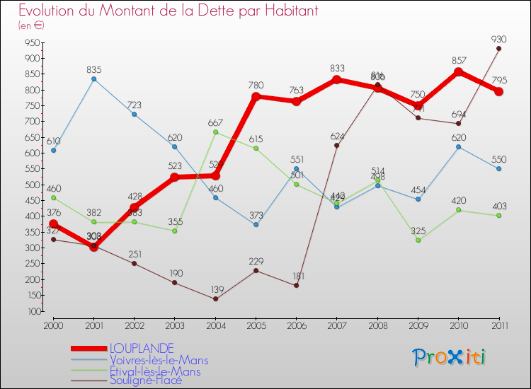 Evolution de la dette par habitant pour la commune de LOUPLANDE et les communes proches Comparaison de la dette par habitant pour LOUPLANDE et les communes voisines