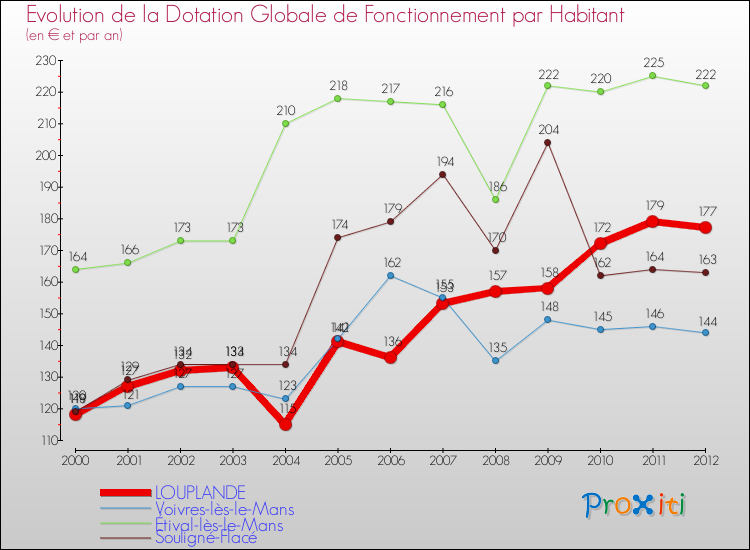 Evolution et montant de la dotation globale de fonctionnement par Habitant pour LOUPLANDE et les communes proches Comparaison des dotations globales de fonctionnement par habitant pour LOUPLANDE et les communes voisines