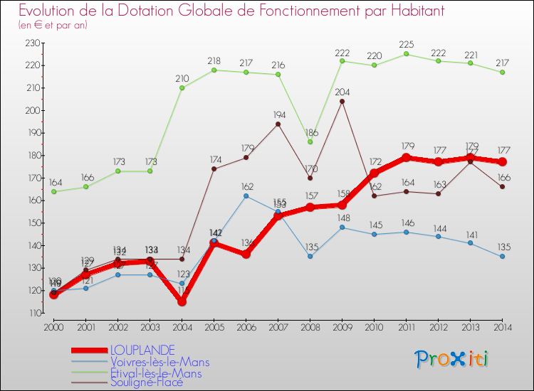 Evolution et montant de la dotation globale de fonctionnement par Habitant pour LOUPLANDE et les communes proches de 2000 à 2014. Comparaison des dotations globales de fonctionnement par habitant pour LOUPLANDE et les communes voisines de 2000 à 2014.