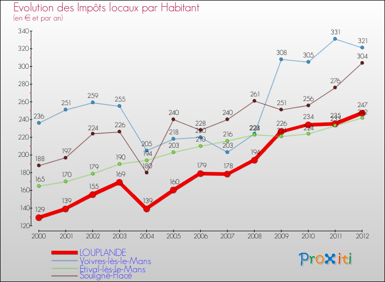 Evolution et montant des impôts locaux par Habitant pour LOUPLANDE et les communes proches Comparaison des impôts locaux par habitant pour LOUPLANDE et les communes voisines