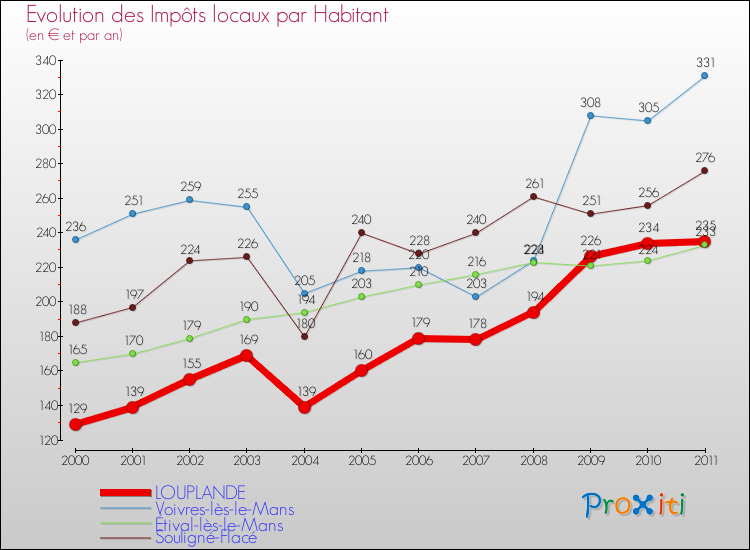 Evolution et montant des impôts locaux par Habitant pour LOUPLANDE et les communes proches Comparaison des impôts locaux par habitant pour LOUPLANDE et les communes voisines