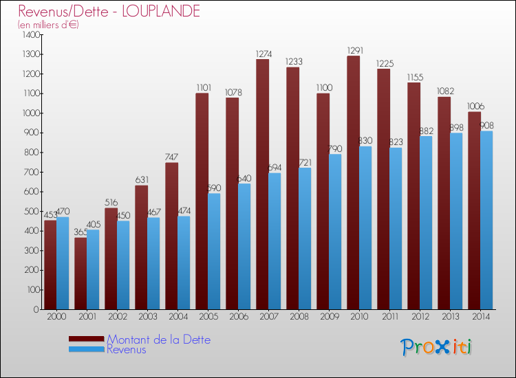 Evolution comparée de la dette et des revenus pour la commune de LOUPLANDE de 2000 à 2014 Comparaison de la dette et des revenus pour LOUPLANDE de 2000 à 2014