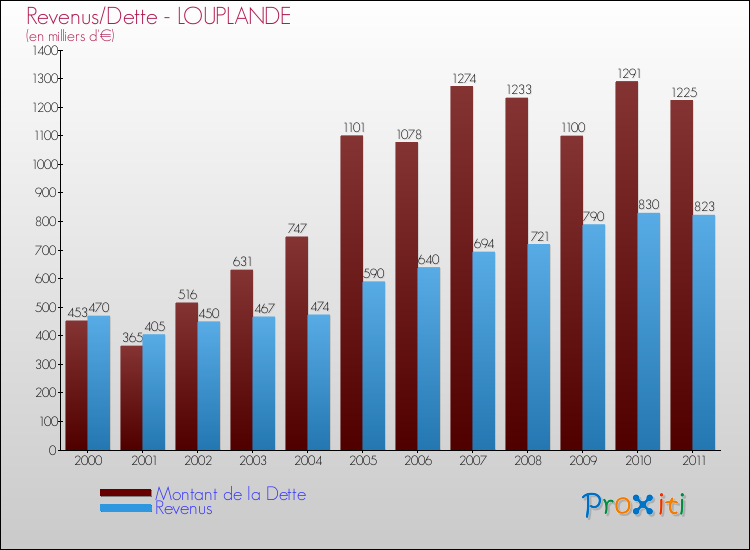 Evolution comparée de la dette et des revenus pour la commune de LOUPLANDE de 2000 à 2011 Comparaison de la dette et des revenus pour LOUPLANDE de 2000 à 2011