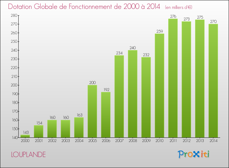 Evolution du montant de la Dotation Globale de Fonctionnement pour la commune de LOUPLANDE de 2000 à 2014 Evolution du montant de la Dotation Globale de Fonctionnement pour LOUPLANDE de 2000 à 2014