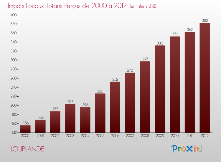 Evolution des Impôts Locaux pour la commune de LOUPLANDE de 2000 à 2012 Evolution des Impôts Locaux pour LOUPLANDE de 2000 à 2012