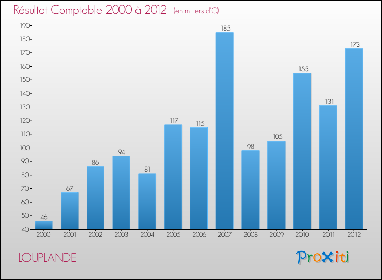 Evolution du résultat comptable pour la commune de LOUPLANDE de 2000 à 2012 Evolution du résultat comptable pour LOUPLANDE de 2000 à 2012