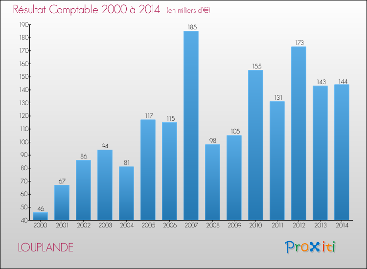 Evolution du résultat comptable pour la commune de LOUPLANDE de 2000 à 2014 Evolution du résultat comptable pour LOUPLANDE de 2000 à 2014