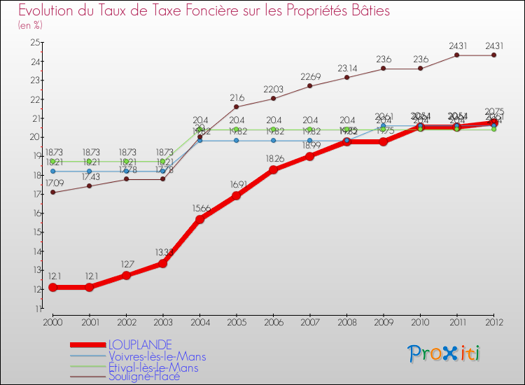 Evolution du taux de la taxe foncière sur le bati pour LOUPLANDE et les communes proches de 2000 à 2012 Comparaison des taux de taxe foncière sur le bati pour LOUPLANDE et les communes voisines de 2000 à 2012