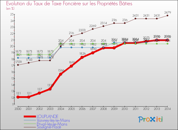 Evolution du taux de la taxe foncière sur le bati pour LOUPLANDE et les communes proches de 2000 à 2014 Comparaison des taux de taxe foncière sur le bati pour LOUPLANDE et les communes voisines de 2000 à 2014