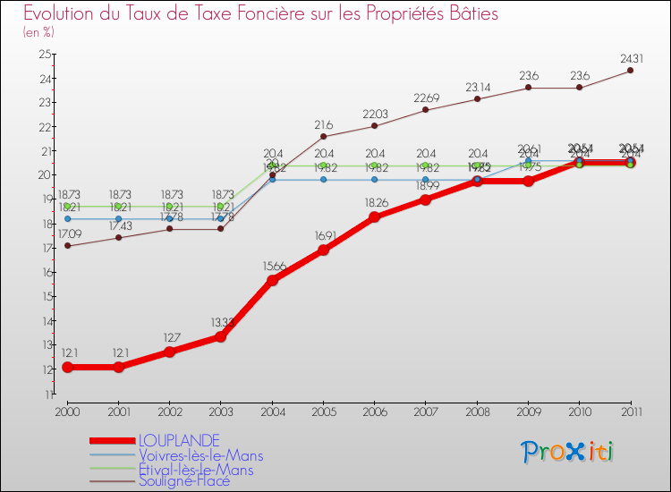 Evolution du taux de la taxe foncière sur le bati pour LOUPLANDE et les communes proches Comparaison des taux de taxe foncière sur le bati pour LOUPLANDE et les communes voisines