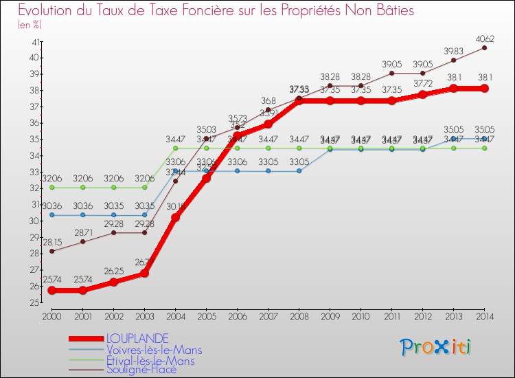 Evolution du taux de la taxe foncière sur les immeubles et terrains non batis pour LOUPLANDE et les communes proches de 2000 à 2014 Comparaison des taux de la taxe foncière sur les immeubles et terrains non batis pour LOUPLANDE et les communes voisines de 2000 à 2014