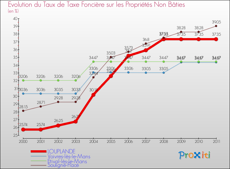 Evolution du taux de la taxe foncière sur les immeubles et terrains non batis pour LOUPLANDE et les communes proches Comparaison des taux de la taxe foncière sur les immeubles et terrains non batis pour LOUPLANDE et les communes voisines
